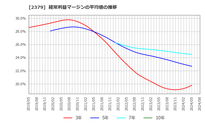 2379 ディップ(株): 経常利益マージンの平均値の推移