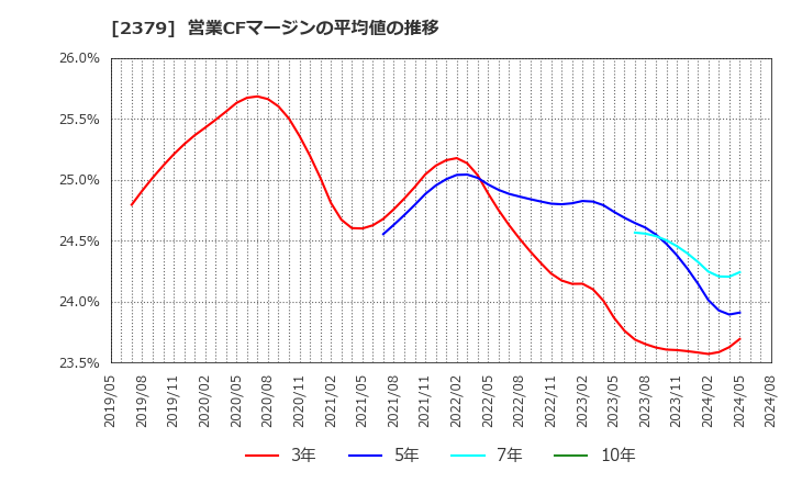 2379 ディップ(株): 営業CFマージンの平均値の推移