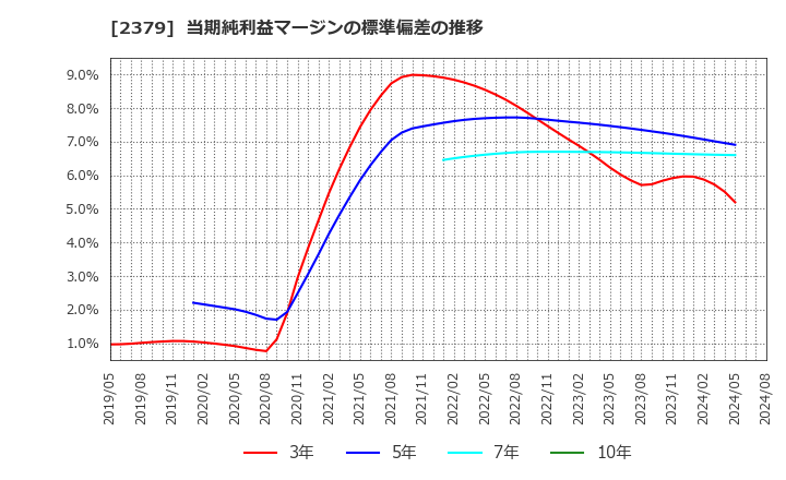 2379 ディップ(株): 当期純利益マージンの標準偏差の推移