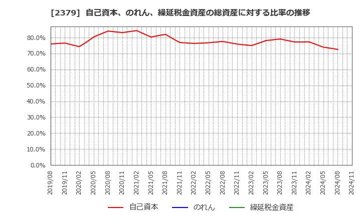 2379 ディップ(株): 自己資本、のれん、繰延税金資産の総資産に対する比率の推移