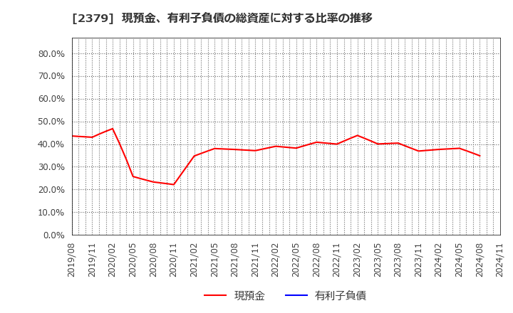 2379 ディップ(株): 現預金、有利子負債の総資産に対する比率の推移