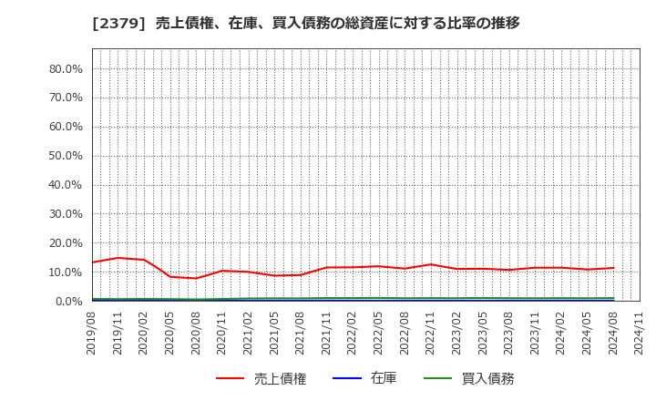 2379 ディップ(株): 売上債権、在庫、買入債務の総資産に対する比率の推移