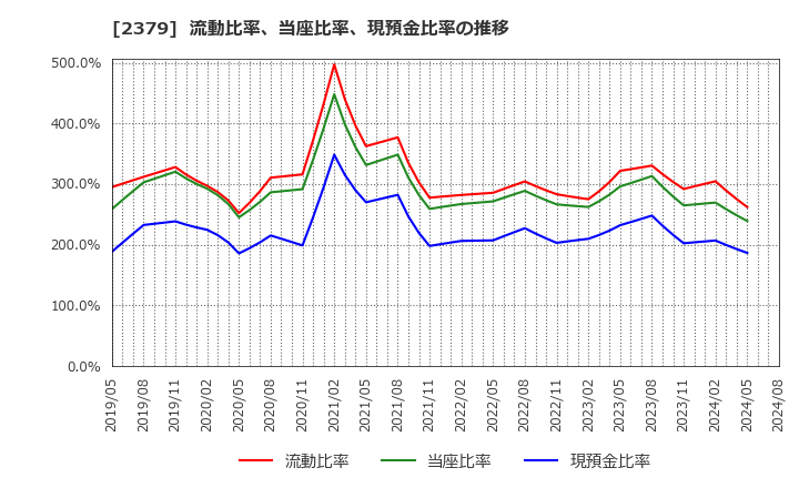 2379 ディップ(株): 流動比率、当座比率、現預金比率の推移