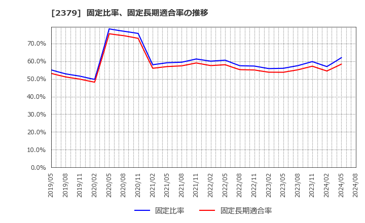 2379 ディップ(株): 固定比率、固定長期適合率の推移