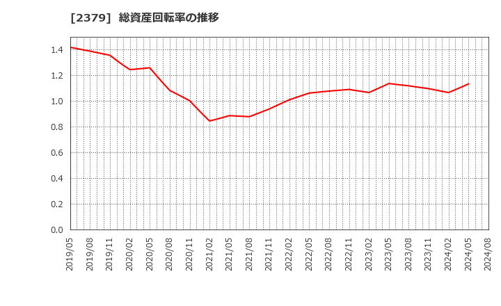 2379 ディップ(株): 総資産回転率の推移