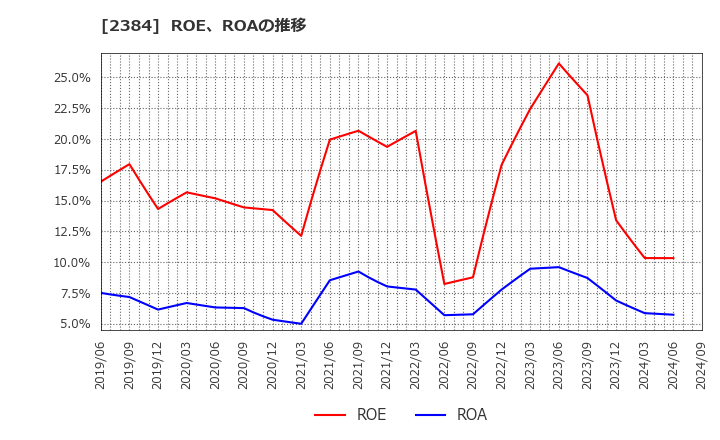 2384 ＳＢＳホールディングス(株): ROE、ROAの推移