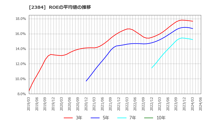 2384 ＳＢＳホールディングス(株): ROEの平均値の推移
