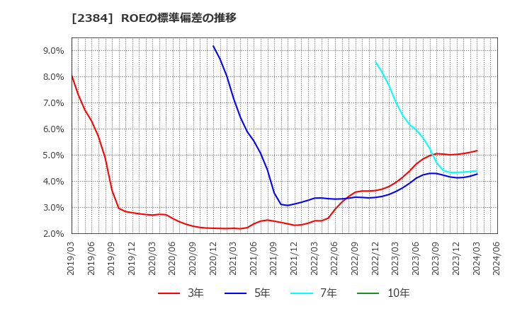 2384 ＳＢＳホールディングス(株): ROEの標準偏差の推移