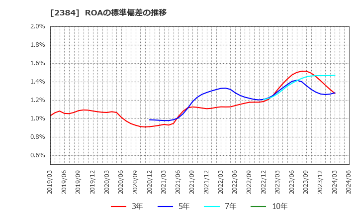 2384 ＳＢＳホールディングス(株): ROAの標準偏差の推移