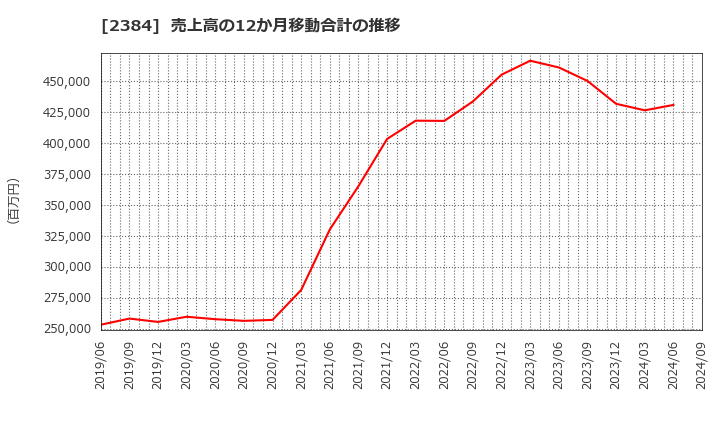 2384 ＳＢＳホールディングス(株): 売上高の12か月移動合計の推移