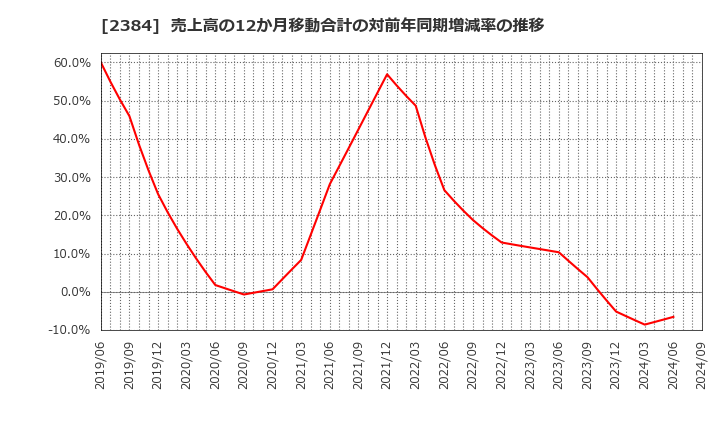 2384 ＳＢＳホールディングス(株): 売上高の12か月移動合計の対前年同期増減率の推移