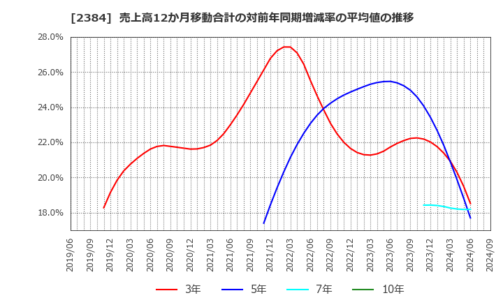 2384 ＳＢＳホールディングス(株): 売上高12か月移動合計の対前年同期増減率の平均値の推移