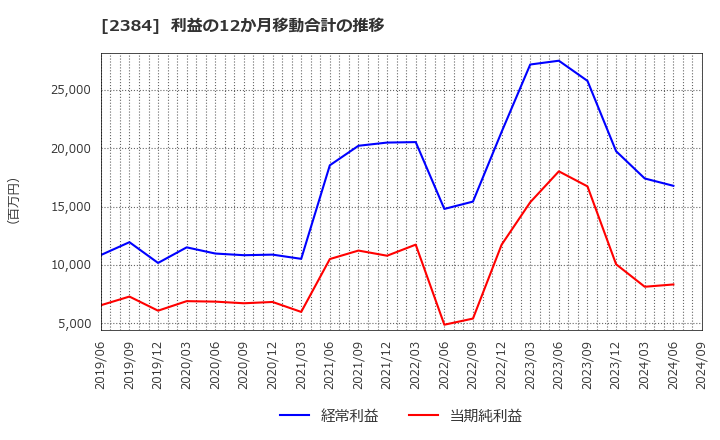 2384 ＳＢＳホールディングス(株): 利益の12か月移動合計の推移