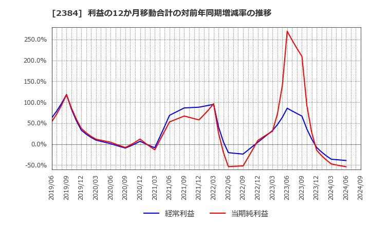 2384 ＳＢＳホールディングス(株): 利益の12か月移動合計の対前年同期増減率の推移