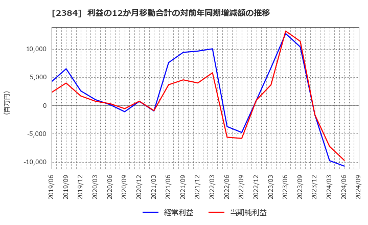 2384 ＳＢＳホールディングス(株): 利益の12か月移動合計の対前年同期増減額の推移