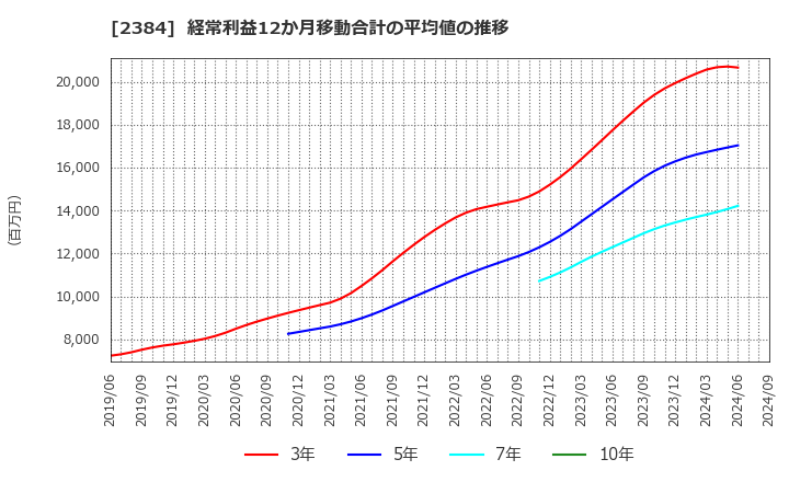 2384 ＳＢＳホールディングス(株): 経常利益12か月移動合計の平均値の推移