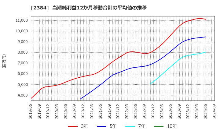 2384 ＳＢＳホールディングス(株): 当期純利益12か月移動合計の平均値の推移