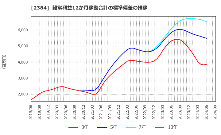 2384 ＳＢＳホールディングス(株): 経常利益12か月移動合計の標準偏差の推移