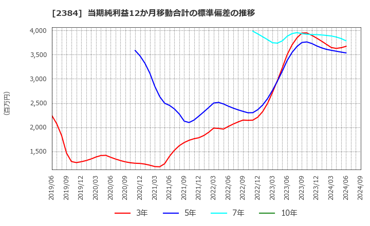 2384 ＳＢＳホールディングス(株): 当期純利益12か月移動合計の標準偏差の推移