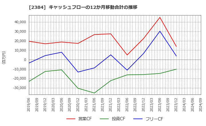 2384 ＳＢＳホールディングス(株): キャッシュフローの12か月移動合計の推移