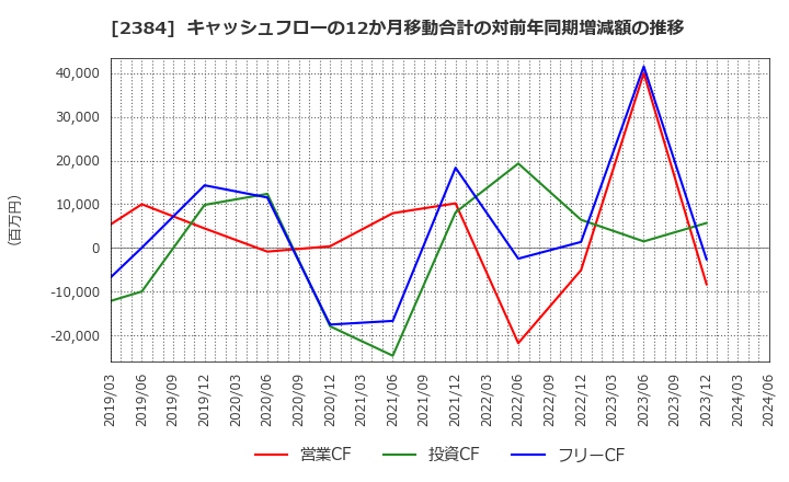 2384 ＳＢＳホールディングス(株): キャッシュフローの12か月移動合計の対前年同期増減額の推移