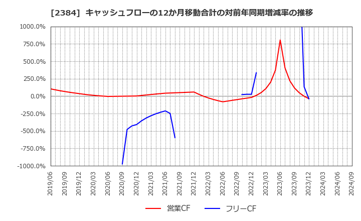 2384 ＳＢＳホールディングス(株): キャッシュフローの12か月移動合計の対前年同期増減率の推移