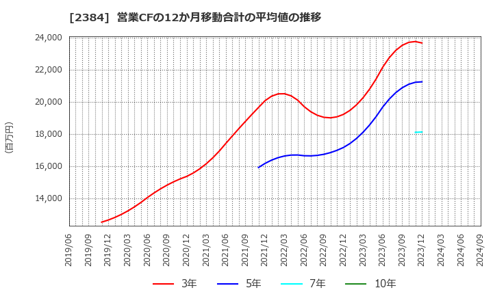 2384 ＳＢＳホールディングス(株): 営業CFの12か月移動合計の平均値の推移