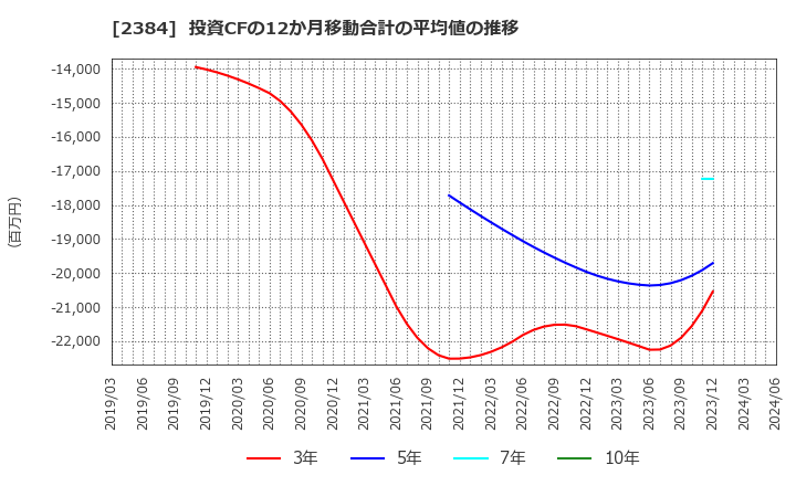 2384 ＳＢＳホールディングス(株): 投資CFの12か月移動合計の平均値の推移