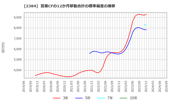 2384 ＳＢＳホールディングス(株): 営業CFの12か月移動合計の標準偏差の推移