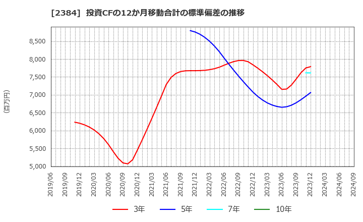 2384 ＳＢＳホールディングス(株): 投資CFの12か月移動合計の標準偏差の推移