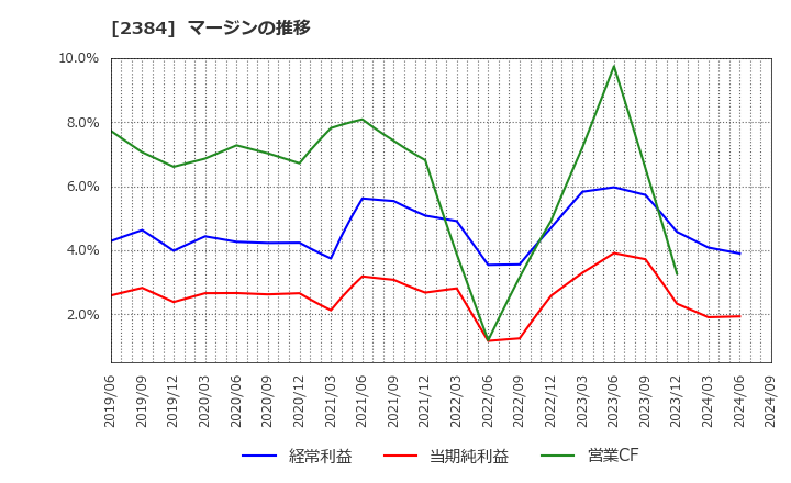 2384 ＳＢＳホールディングス(株): マージンの推移