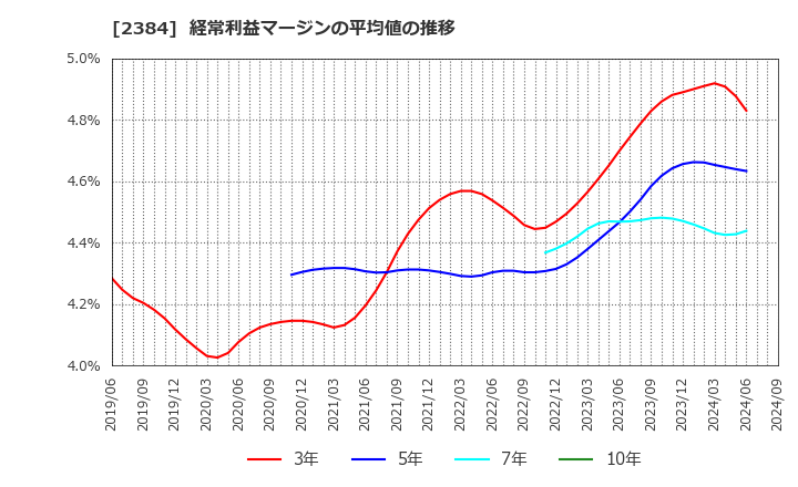 2384 ＳＢＳホールディングス(株): 経常利益マージンの平均値の推移