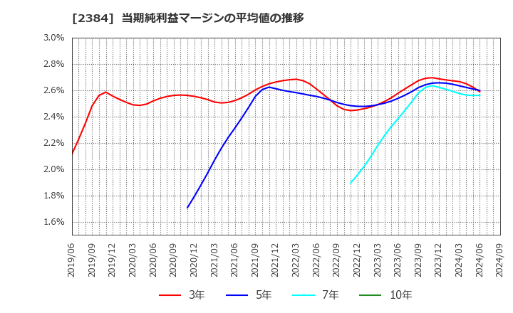 2384 ＳＢＳホールディングス(株): 当期純利益マージンの平均値の推移