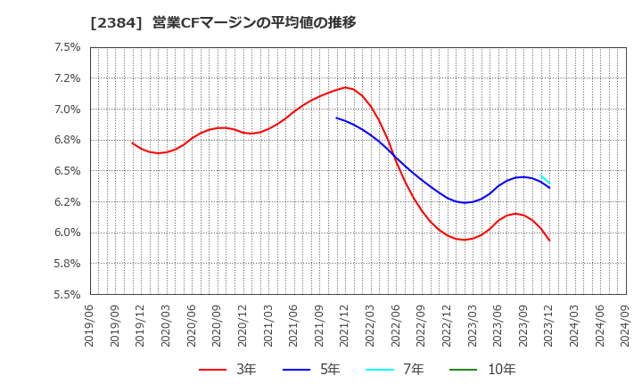 2384 ＳＢＳホールディングス(株): 営業CFマージンの平均値の推移