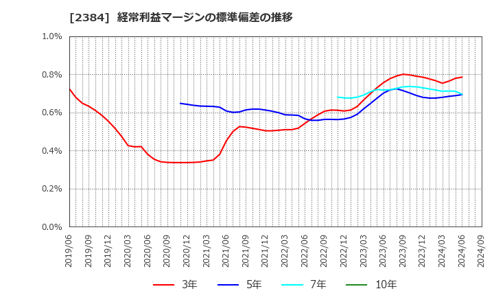 2384 ＳＢＳホールディングス(株): 経常利益マージンの標準偏差の推移