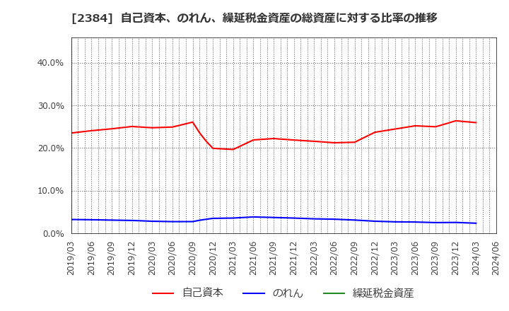 2384 ＳＢＳホールディングス(株): 自己資本、のれん、繰延税金資産の総資産に対する比率の推移