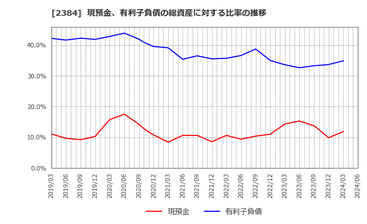 2384 ＳＢＳホールディングス(株): 現預金、有利子負債の総資産に対する比率の推移