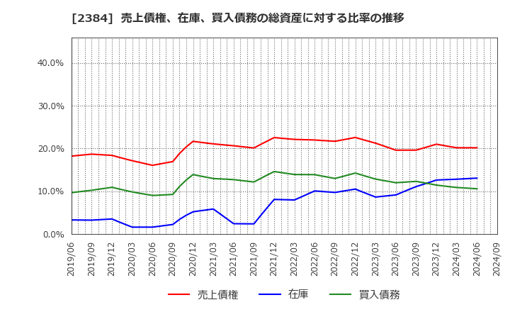 2384 ＳＢＳホールディングス(株): 売上債権、在庫、買入債務の総資産に対する比率の推移