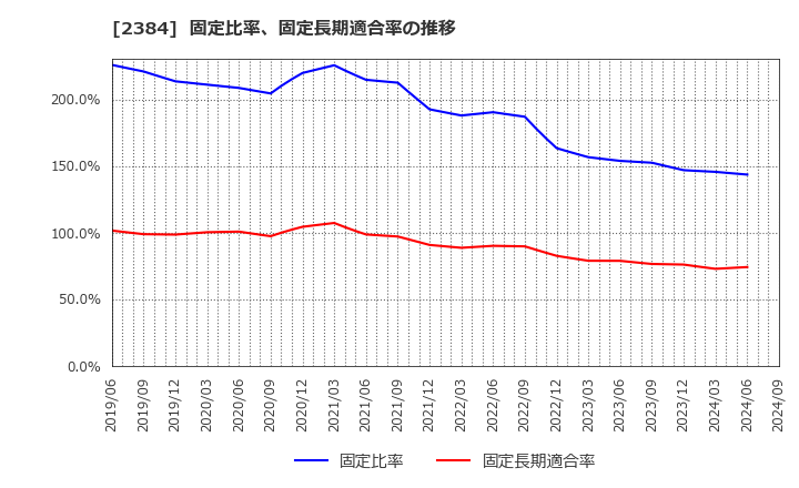 2384 ＳＢＳホールディングス(株): 固定比率、固定長期適合率の推移