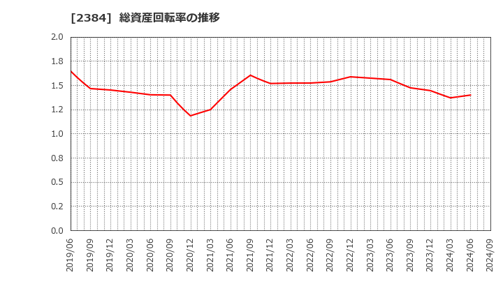 2384 ＳＢＳホールディングス(株): 総資産回転率の推移