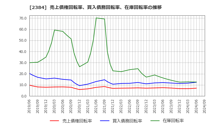 2384 ＳＢＳホールディングス(株): 売上債権回転率、買入債務回転率、在庫回転率の推移