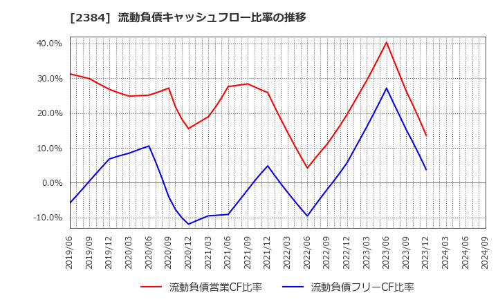 2384 ＳＢＳホールディングス(株): 流動負債キャッシュフロー比率の推移