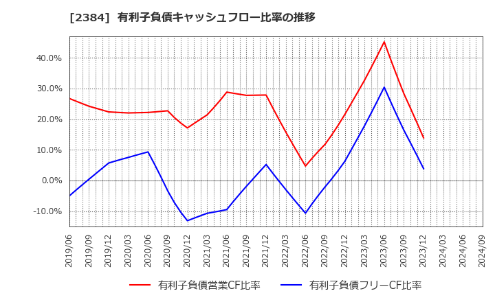 2384 ＳＢＳホールディングス(株): 有利子負債キャッシュフロー比率の推移