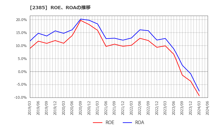 2385 (株)総医研ホールディングス: ROE、ROAの推移