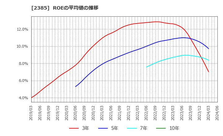 2385 (株)総医研ホールディングス: ROEの平均値の推移