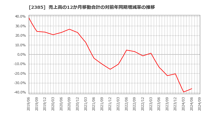 2385 (株)総医研ホールディングス: 売上高の12か月移動合計の対前年同期増減率の推移