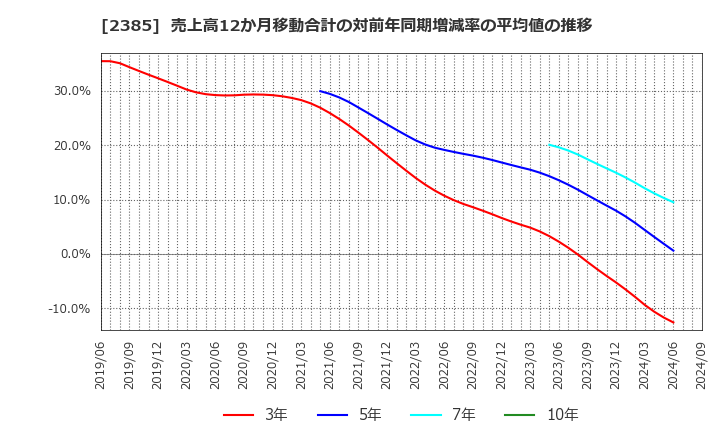 2385 (株)総医研ホールディングス: 売上高12か月移動合計の対前年同期増減率の平均値の推移