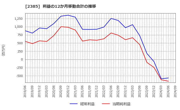 2385 (株)総医研ホールディングス: 利益の12か月移動合計の推移