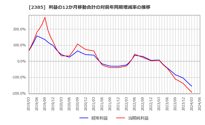 2385 (株)総医研ホールディングス: 利益の12か月移動合計の対前年同期増減率の推移