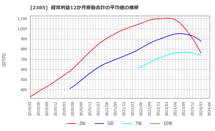 2385 (株)総医研ホールディングス: 経常利益12か月移動合計の平均値の推移